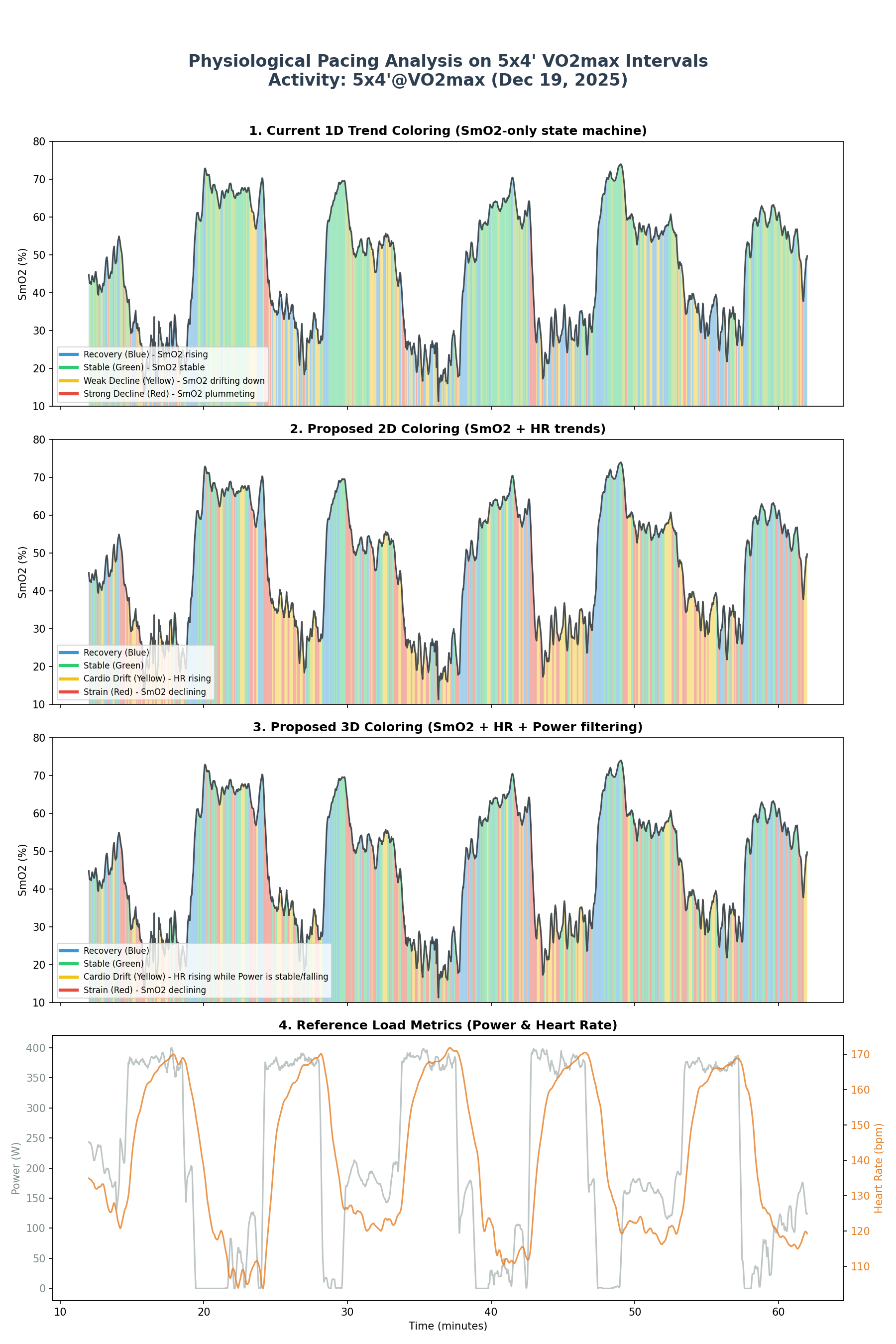 5x4' VO2max intervals comparison plot
