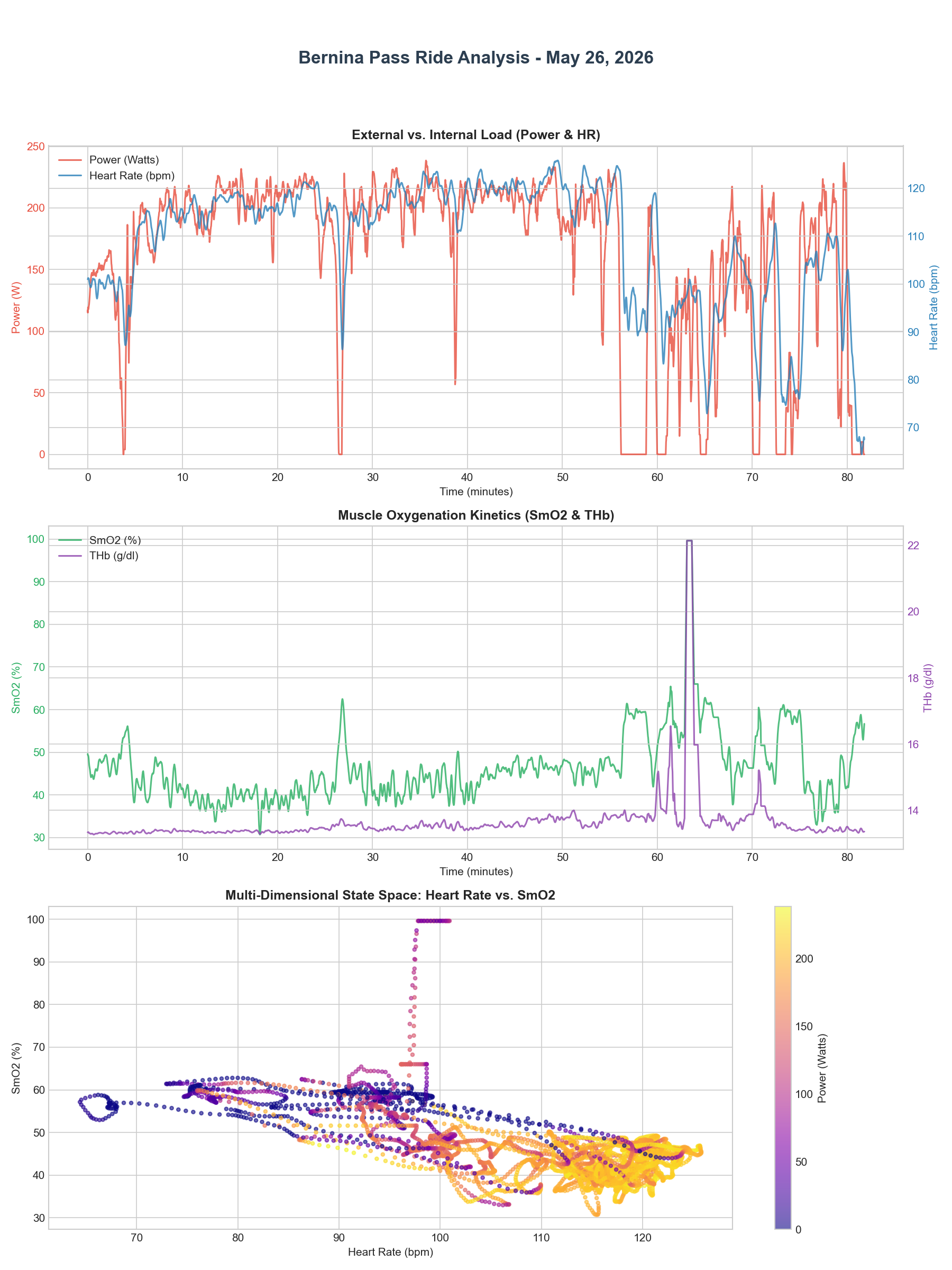 Passo del Bernina NIRS and HR analysis